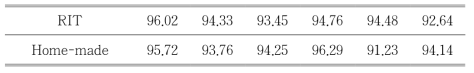자체 프로그램과 기존의 프로그램(RIT) 결과의 비교