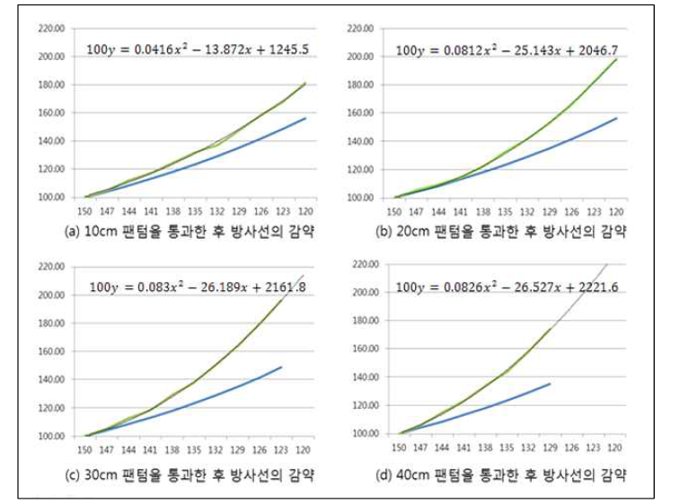 각 팬텀 두께별 투과방사선의 감약 확인