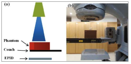 EPID를 이용한 투과방사선의 측정 개요도와 실제 사진