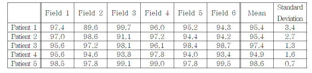 각 필드별 측정 선량분포와 알고리즘에 의해 계산된 선량분포의 Gamma Index 비교 평가