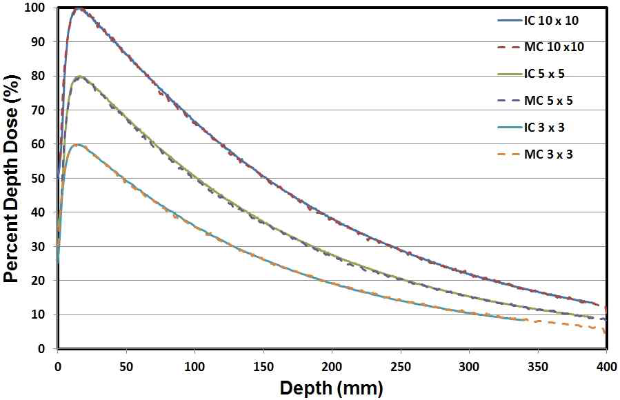 MC 계산과 이온챔버를 이용한 측정의 깊이선량분포 비교