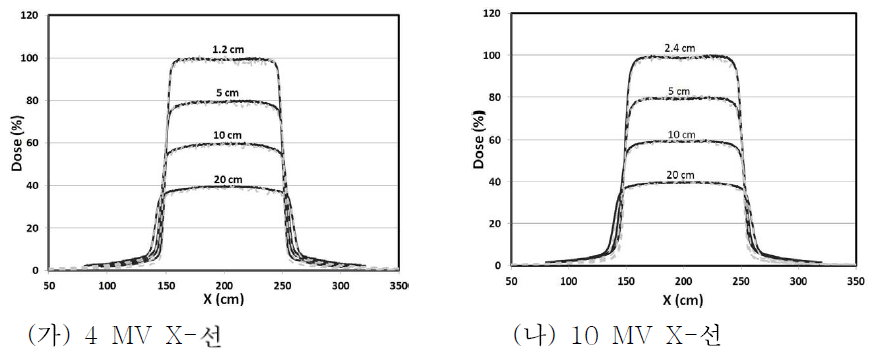 MC 계산과 이온챔버를 이용한 측정의 lateral profile 비교