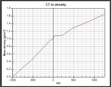 CT to density definition