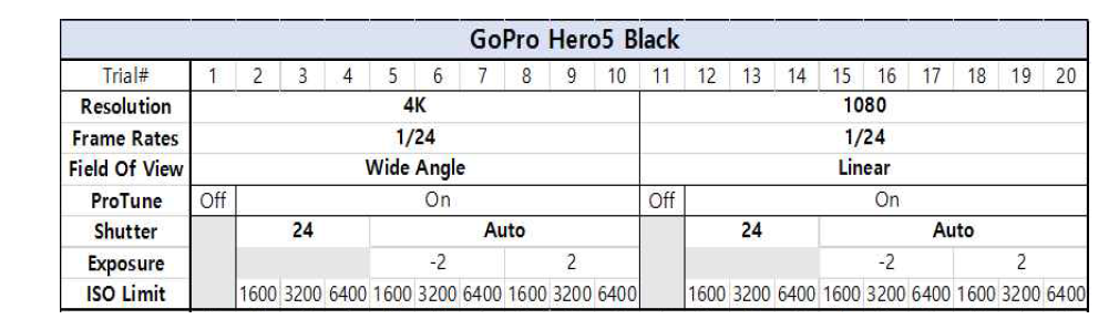 실험에 사용된 카메라 파라미터 옵션 Trial 표