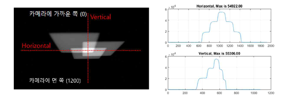 광원으로부터의 거리 의존성 확인을 위한 측정 이미지, 수평/수직 방향의 profile