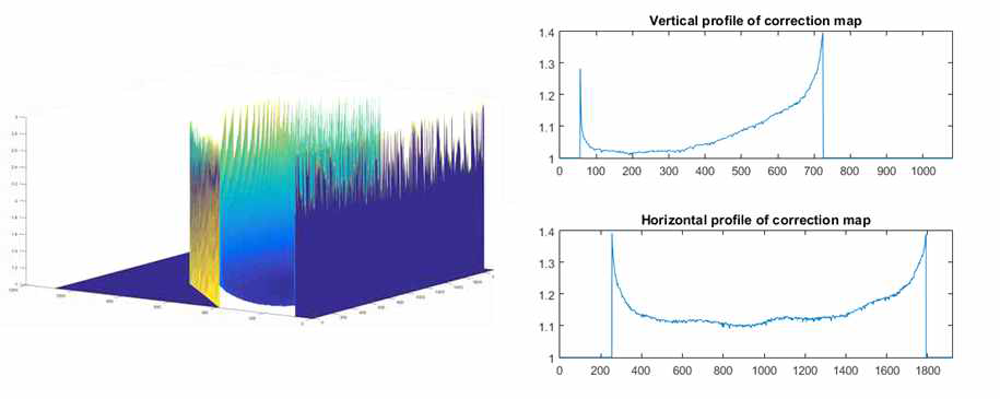 (가) 거리 의존성에 대한 2차원 correction map, (나) 중심에서의 수직, 수평 profile