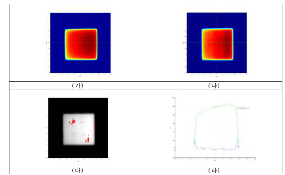 투과물질의 두께에 따른 측정장치의 정확성 검증. (가) 측정장치의 2차 원선량분포, (나) EBT3 film의 2차원 선량분포, (다) 감마분석 결과, (라) 프로파일 비교