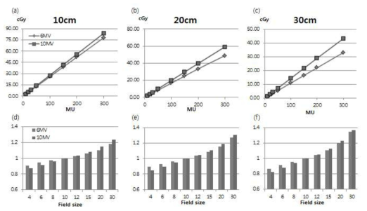 투과방사선의 MU linearity, field size dependency. (가) 10cm 팬텀의 MU linearity (나) 20cm 팬텀의 MU linearity (다) 30cm 팬텀의 MU linearity (라) 10cm 팬텀의 field size dependency (마) 20cm 팬텀의 field size dependency (바) 30cm 팬텀의 field size dependency