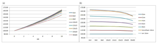 불균질 물질에 의한 투과선량 변화와 필드 크기 의존도