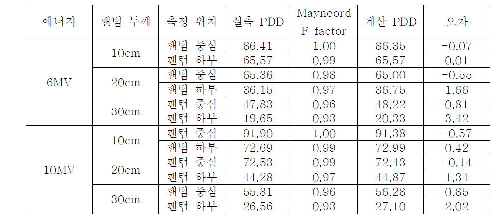 SSD 변화에 따른 실측 PDD와 Mayneord F factor 계산 PDD의 비교