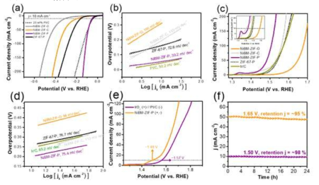 (a) 다양한 ZIF 기반 촉매 및 1 M KOH 용액에서 HER에 대한 Pt / C의 편광 곡선, (b) 패널 (a)에서 유도 된 해당 Tafel 도표. (c) 다양한 ZIF 기반 촉매 및 1 M KOH에서 OER에 대한 Ir/C의 편광 곡선, (d) 패널 (c)에서 유도 된 해당 Tafel 도표. e) Ir/C // Pt/C의 분극화 곡선과 대칭형 NiBM-ZIF-P 수 전해기. (f) 1 M KOH 전해질에서 1.50 및 1.65 V에서인가된 전위를 갖는 NiBM-ZIF-P 물 전해 기의 크로노 전류 측정 결과