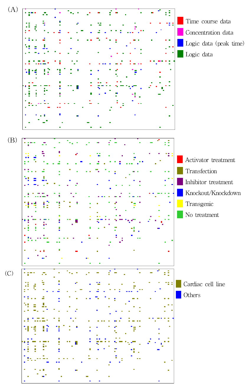 거대행렬을 통한 각 노드간의(A) 데이터의 성격(B) 특수실험정보 (C) 세포주 분류에 따른 시각화