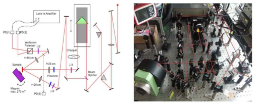 (왼쪽) 시간분해 MOKE 및 반사율 측정 장치 개략도. (오른쪽) 실제 장치 사진