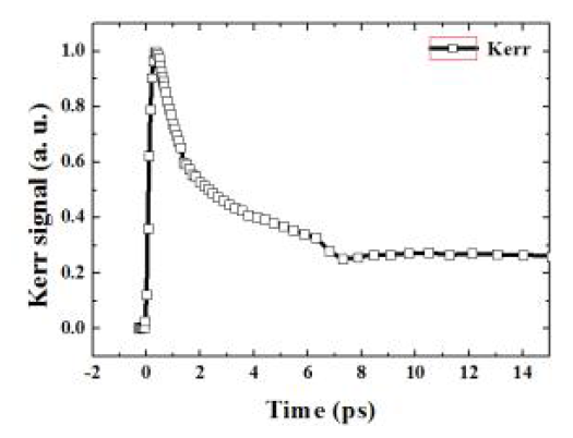 [Co(0.6nm)/Pt(0.6nm)]15의 normalize된 Kerr 신호