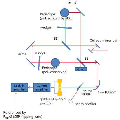 수 주기 레이저 펄스에 의한 유전체의 절연-전도 전이 실험장치
