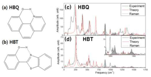 (a-b) HBQ와 HBT의 분자구조 (c-d) HBQ와 HBT의 FEVS. 측정치와 시뮬레이션 결과는 각각 검은 선과 붉은 선으로 나타냄. 그늘진 영역은 에탄올의 라만스펙트럼