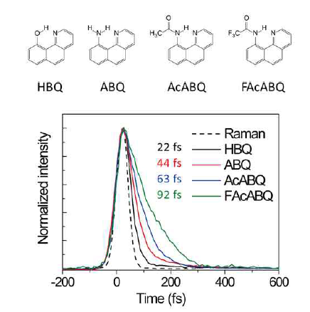 HBQ, ABQ, ABQ, 및 FAcABQ 유도체의 반응물에서의 시간분해 형광 신호