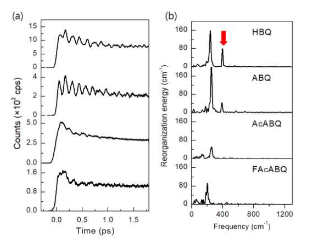 (a) ESIPT 반응 생성물에 나타난 시간분해 형광. (b) Fourier 변환을 통한 진동 스펙트럼. 붉은 화살표는 크게 줄어든 진동 모드를 나타낸다