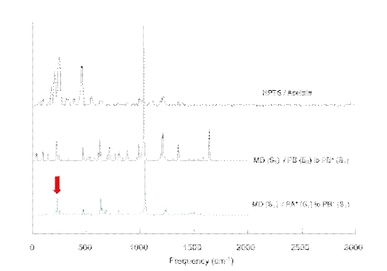 아세테이트 용매에서 반응 생성물의 진동 스펙트럼과 시뮬레이션으로부터 얻은 진동 스펙트럼의 비교. 붉은 화살표는 반응 좌표를 나타낸다