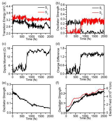 (a) 68.5 ps에서의 초기 구조로부터 진행된 들뜬 상태 MD 시뮬레이션에서의 (a) 바닥 상태와의 에너지 차이, (b) 진동자 세기, (c) 들뜬 상태의 쌍극자 모멘트, (d) 두 안트라센 고리 사이의 전하 차이를 나타낸 그래프이다. 모든 포인트를 평균낸 (e) 진동자 세기와 (f) S2 상태의 진동자 세기(검은색), 용매에 의한 전기장의 세기 (빨간색) 이다
