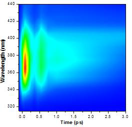 등고선 그림으로 나타낸 디사이아노금산염 삼합체의 시간분해 형광 스펙트럼