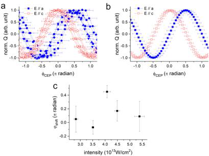(a) 편광이 a 축(빨강)과 c 축(파랑)에 평행한 정렬에 대하여 입사 펄스의 절대위상에 따른 광유도 전류. 반복된 시행은 다른 모양으로 표시. (b) (a)의 곡선들의 평균. 각 곡선을 사인 함수로 피팅한 후 매개변수들의 평균을 취함으로써 얻음. (c) 레이저 강도에 따른 a 축과 c 축 평행 정열간 위상 차