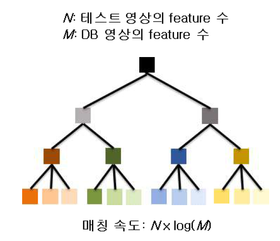 Vocabulary Tree 기반의 데이터베이스 구축 기술