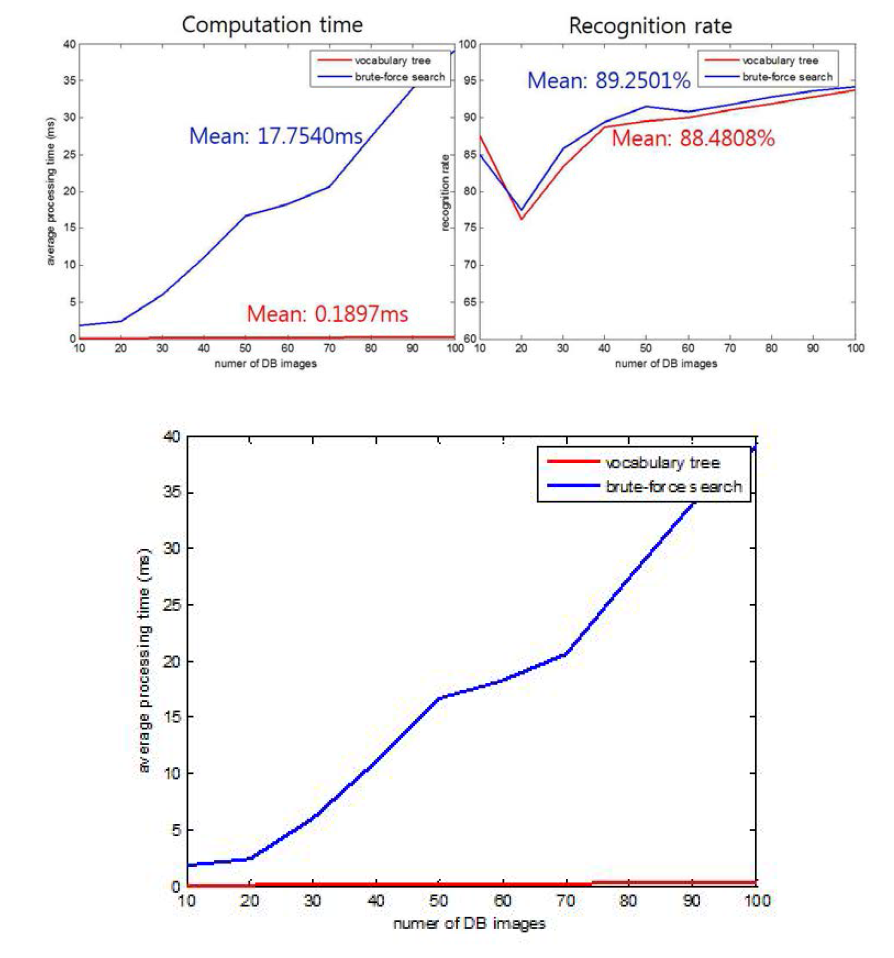 데이터 베이스 영상의 개수에 따른 Brute-Force (BF)와 Vocabulary Tree (VT) 정합 속도 및 인식률 비교