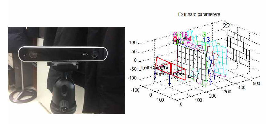 사용된 스테레오 카메라와 외부 파라미터 도식화 결과