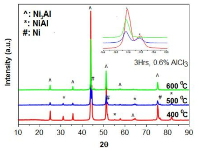 열처리 온도에 따라 제조된 15wt% Al 함유 Ni-Al 합금 파우더의 XRD 패턴