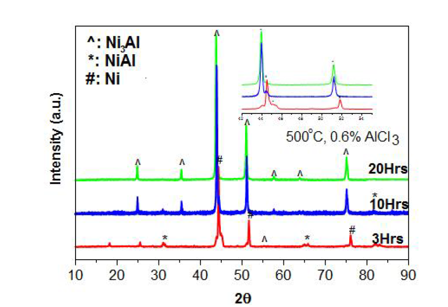 Ni-15wt%Al 합금 분말의 500℃에서 열처리 시간에 따른 XRD 패턴의 변화