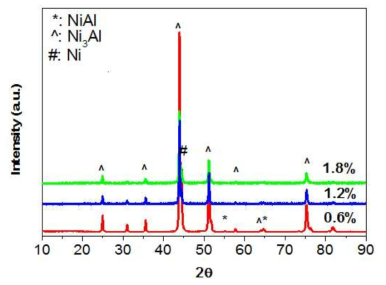 Ni-15wt%Al 합금 분말의 400℃, 10시간에서 AlCl3의 양에 따른 XRD 패턴의 변화