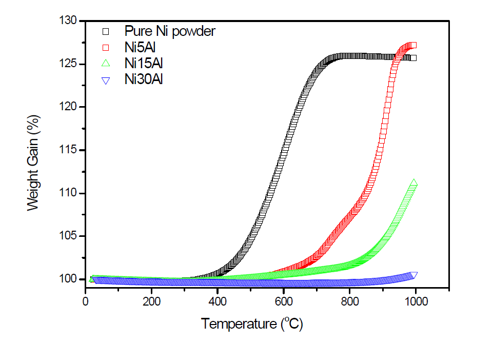 순순한 Ni 분말과 Al 함량이 다른 Ni-Al 합금 분말의 온도에 따른 산화 TGA 분석 결과
