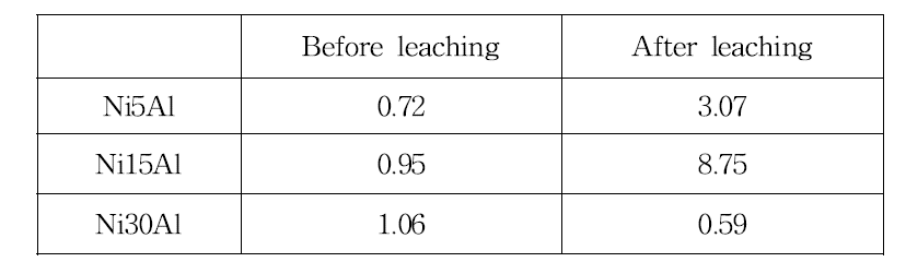 Al함량에 따른 leaching 전후의 Ni-Al 합금 분말의 BET 비표면적 (m2/g)