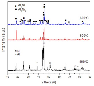 열처리 온도에 따라 제조된 50wt% Al 함유 Ni-Al 합금 분말의 XRD 패턴