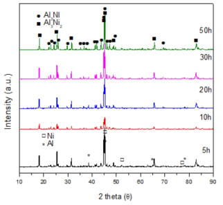 Al 50wt%함유 Ni-Al 합금 분말의 500℃에서 열처리 시간에 따른 XRD 패턴의 변화