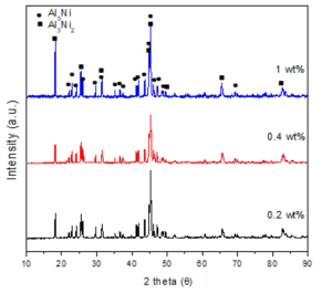 Al 50wt%함유 Ni-Al 합금 분말의 500℃, 10시간에서 AlCl3의 양에 따른 XRD 패턴의 변화