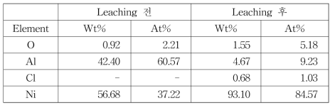 그림 131의 Ni50Al 합금 분말의 aluminum leaching 전후 ((a)와 (b))의 EDS에 의한 성분의 정량 분석 결과