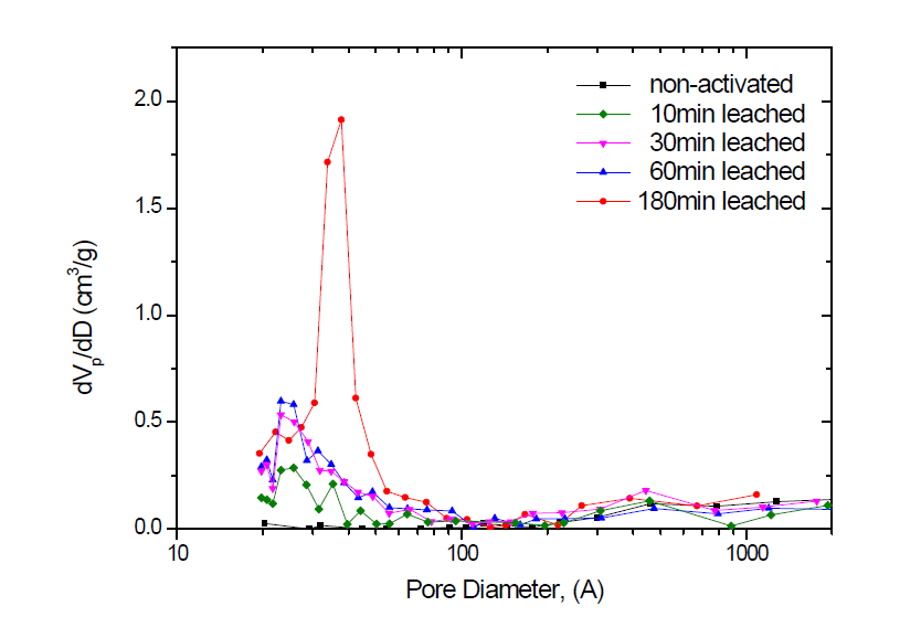 Ni50Al 합금 분말의 leaching 시간에 따른 기공 분포도 (pore size distribution)