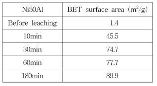 Ni50Al 합금 분말의 leaching 시간에 따른 비표면적의 비교