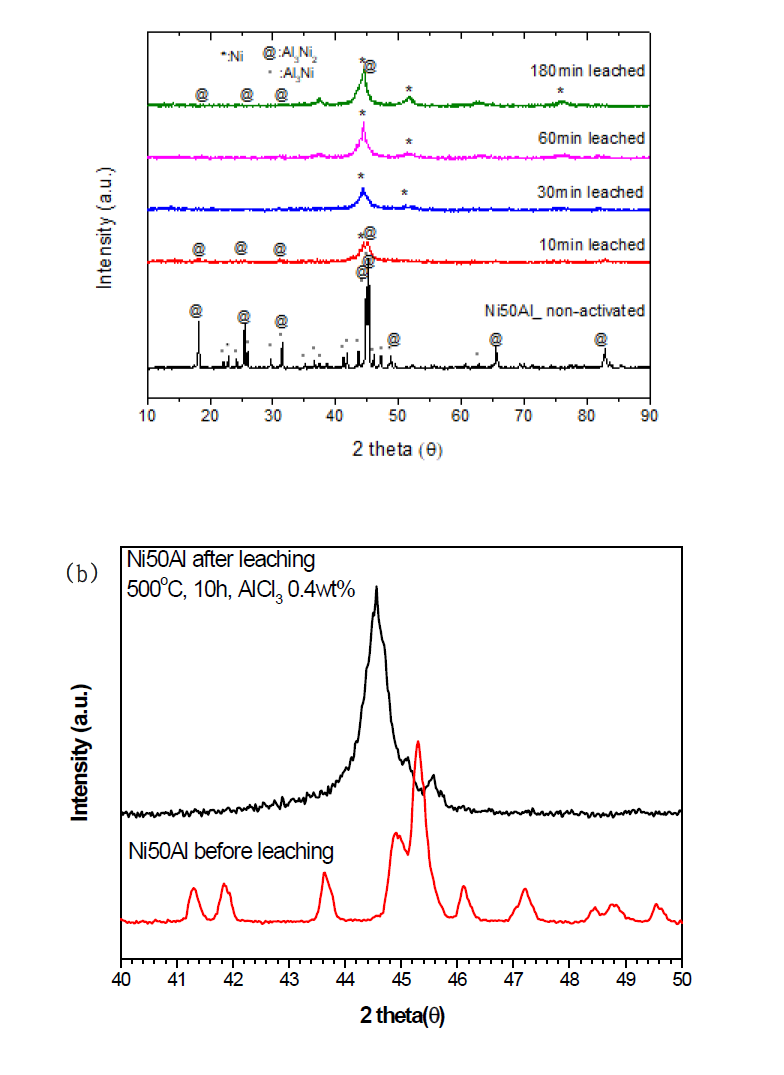 Ni50Al 합금 분말의 leaching 전후의 leaching시간에 따른 XRD 패턴 (a), 180분 leaching 전후의 Ni50Al 합금 분말의 2 theta 40°∼50°의 확대 XRD 패턴 (b)