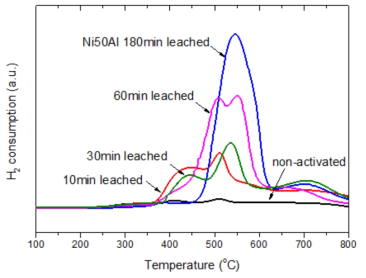 Ni50Al 합금 분말의 leaching 전후의 leaching시간에 따른 TPR profiles