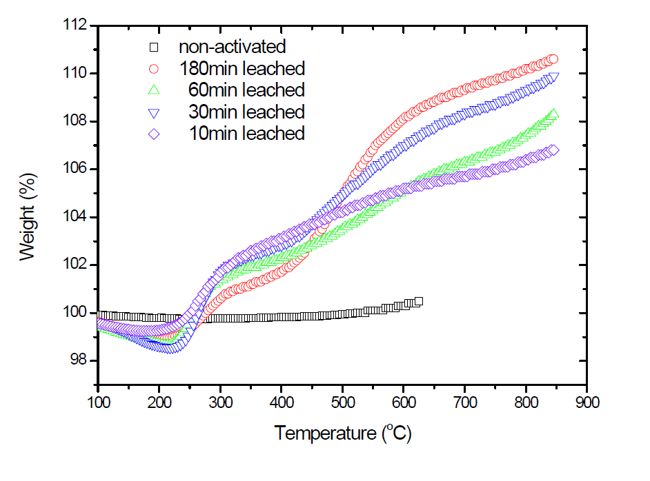 Ni50Al 합금 분말의 leaching 전후의 leaching시간에 따른 산화(oxidation) 거동