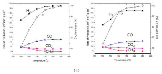 180분 leaching된 Ni50Al 합금 촉매(a)과 leaching된 상용(Alfa-Aesar) Raney 합금 촉매(b)의 반응 온도별 메탄 수증기 전환율 (S/C ratio: 2)과 생성물의 생성율
