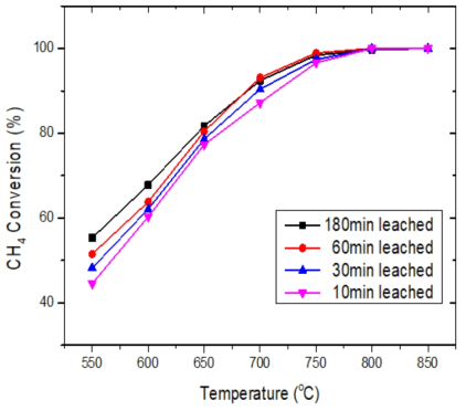 Ni50Al 합금 분말의 leaching 시간에 따른 반응 온도별 메탄 수증기 개질 시험 결과 (S/C ratio 2)