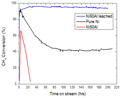 Leaching 전후의 Ni50Al 합금 분말과 순수한 Ni 촉매 분말 S/C 비율: 2, 반응온도 750℃에서 장기 (200시간) 메탄 수증기 개질 반응 전환 시험 결과