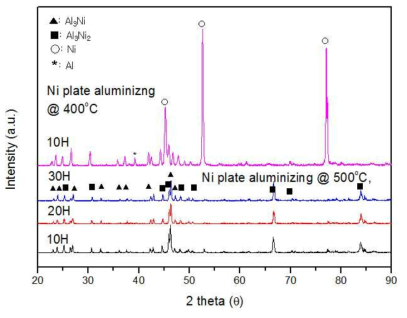 Aluminized Ni plate의 열처리 조건 (400℃ 10hr, 500℃ 10hr, 20hr 그리고 30hr, AlCl3 1wt%)에 따른 XRD 패턴