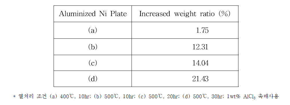 Aluminized Ni Plate의 반응시간 및 열처리 온도에 따른 무게 증가율