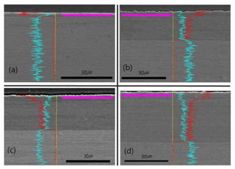 각 조건에서 aluminized된 Ni alloy plate (열처리 조건: 1 wt%의 AlCl3 촉매, (a) 400℃ 10hours, (b) 500℃, 10hours, 20hr, (c) 500℃, 20hours 그리고 (d) 500℃, 30hours)의 단면 SEM 형상 및 성분 구배도 (profiles) (하늘색: Ni, 빨간색: Al, 노란선 부분을 스캔한 결과)