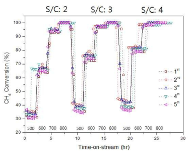 Aluminized Ni plate의 500℃ ∼ 800℃, S/C ratio 2, 3, 4에서 메탄 수증기 개질 반복 시험 결과
